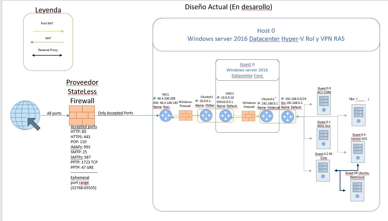 Reverse proxy fails