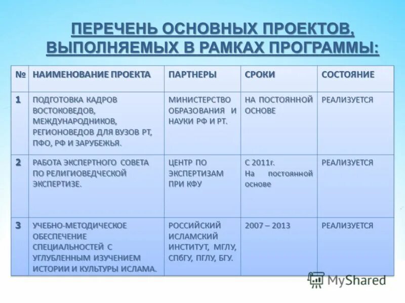Кфу программа обучения. Спецификация отделочных материалов. Поступление в магистратуру в 2020. Казанский федеральный университет специальности. Акселерационный проект это.