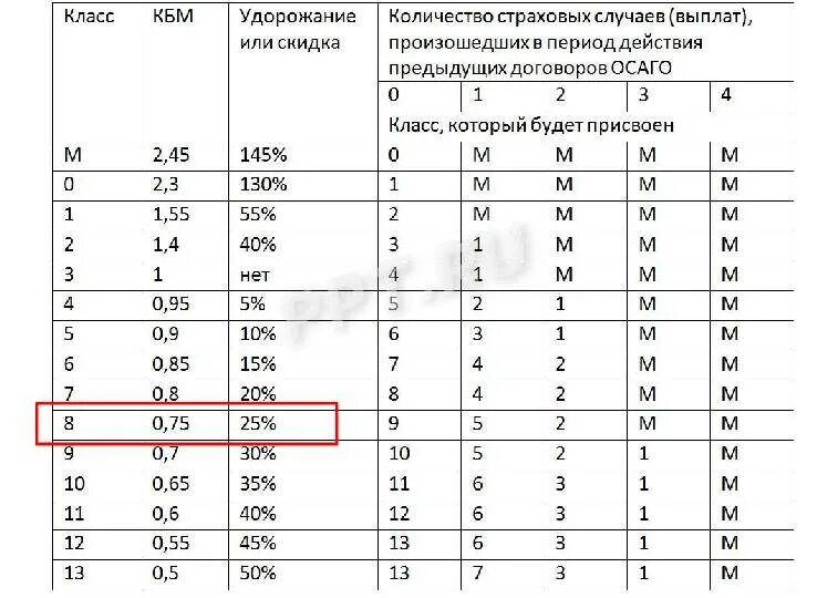 Таблица КБМ по ОСАГО 2023. Коэффициент КБМ В ОСАГО таблица 2023. КБМ — коэффициент бонус-малус 2022. Коэффициент КМБ ОСАГО таблица 2022. Коэффициент кбм 0