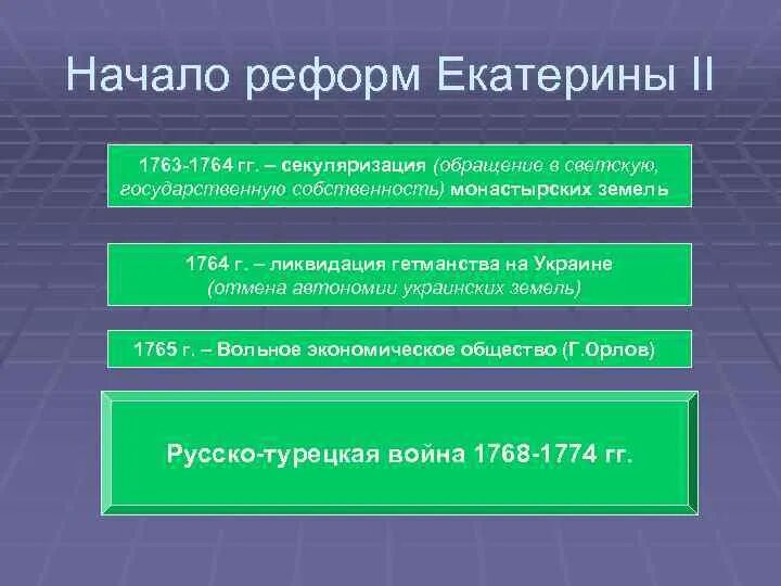 Почему было ликвидировано гетманство в малороссии. 1764 Год ликвидация гетманства на Украине. Упразднение гетманства Екатерины 2. 1763 Реформа Екатерины. 1764 Реформа Екатерины 2.