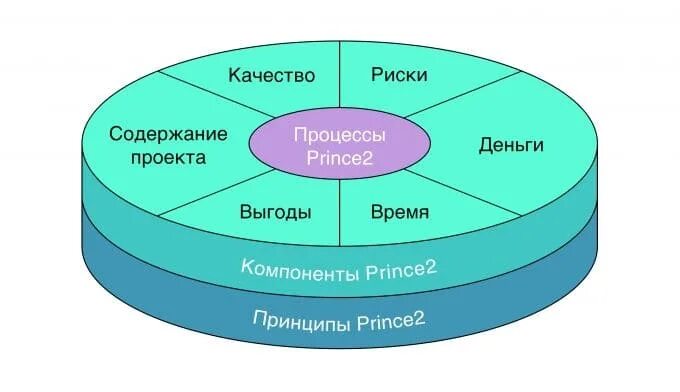Стандарты управления проектами prince2 Prince2 управление проектами методология