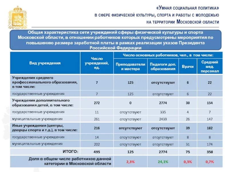 Государственные учреждения в сфере физической культуры и спорта. Учреждения сферы культуры. Социальная политика в сфере культуры. Социальная работа в сфере физической культуры. Количество учреждений образования