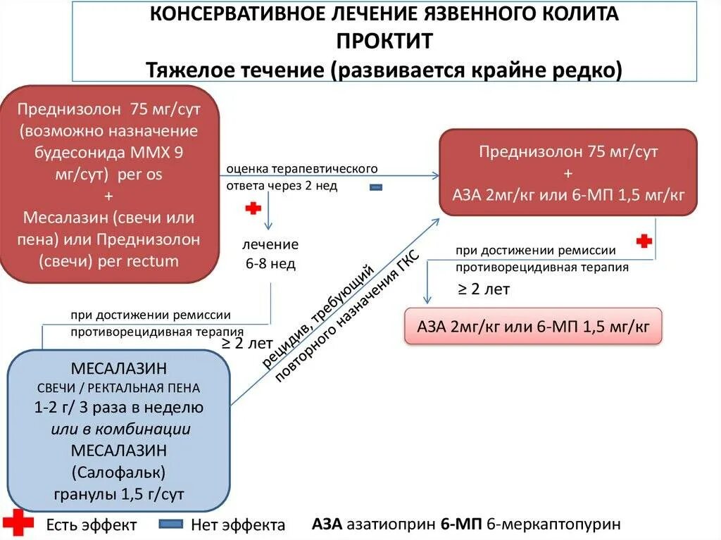 Базисная терапия при неспецифический язвенный колит. Схема лечения колита хронического. Терапия болезни крона схема. Хронический неспецифический язвенный колит этиология. Антибиотик ассоциированный колит клинические рекомендации 2020.