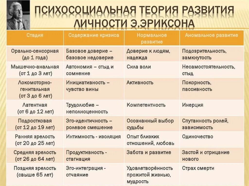 Развитие личности по э эриксону. Периодизация психического развития э.Эриксона. Возрастная психология возрастная периодизация Эльконина. Возрастные кризисы теория развития личности э Эриксона. Таблица теория психосоциального развития Эриксона.