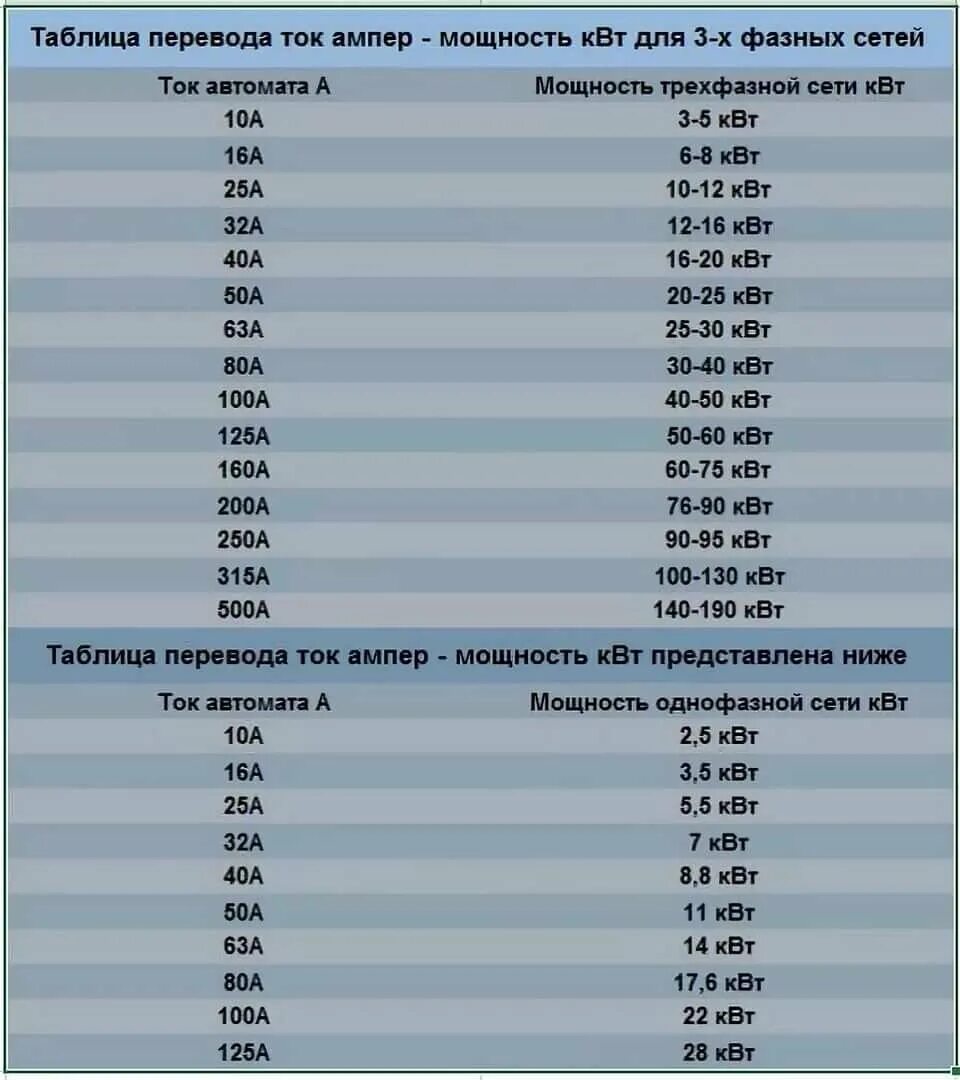 Какая мощность сердца. Таблица ампер и киловатт 220. Таблица киловатт ампер 380. Автомат 40 ампер 220 вольт мощн. Таблица КВТ В амперы 380 вольт.