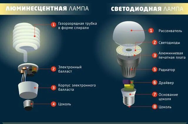 Светодиодная лампа является. Конструкция электросберегающей лампы. из чего состоит светодиодная лампа с цоколем е27. строение светодиодной лампочки. строение led лампы.