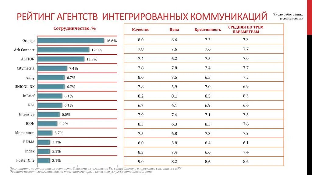 На основании прочитанного определите какому рейтингу. Количество работающих. Количество коммуникаций 1 2 3 4 5. Маркетинг какое число приятное.