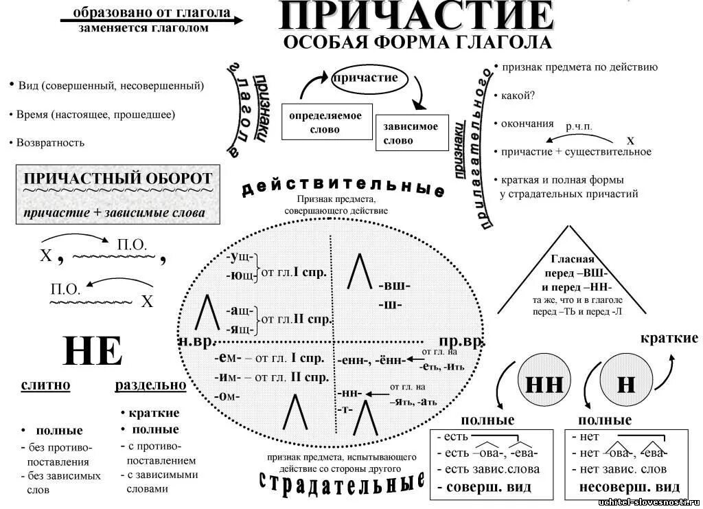 Части слова 4 класс. Схемы в русском языке. Схемы по русскому языку 6 класс. Способы образования словообразования наречий. Глагол все правила 5 класс.