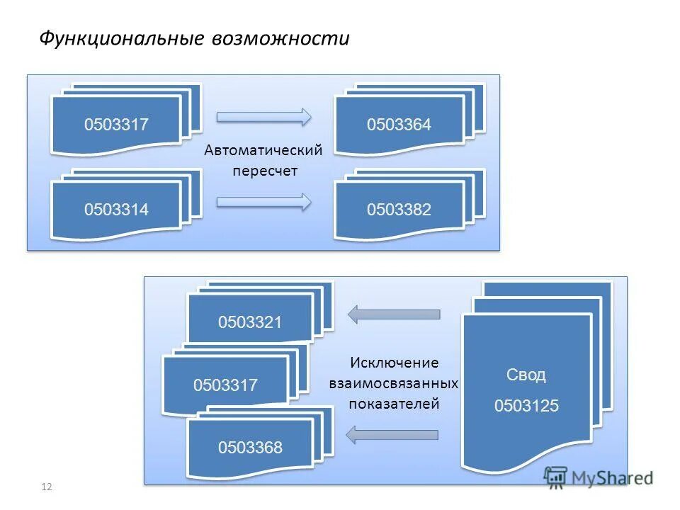 Свод показателей. Бюджетная отчетность картинки. Парус бюджет фото. Автоматический пересчет. Веб своды бюджетная отчетность.