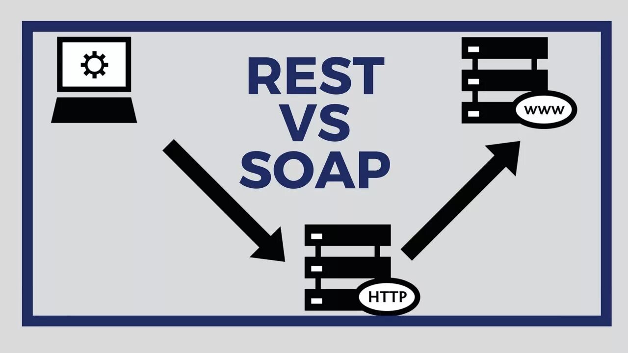 Rest Soap. Rest Soap различия. Rest API Soap API разница. Рест и Соап. Rest vs