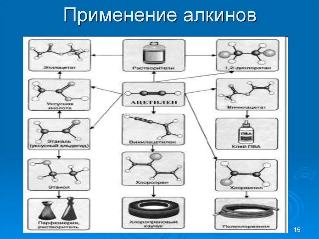 Применение алкинов схема. Области применения Алкины. Применение алкинов. Применение алкенов схема.