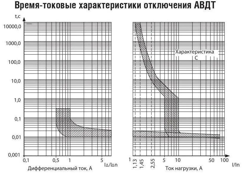 Ток электромагнитного расцепителя автоматического выключателя. Ток срабатывания расцепителя автоматического выключателя. автоматический выключатель s282uc-k6 карта селективности. график втх автоматического выключателя. ток отключения автоматического выключателя 25а с характеристикой в.