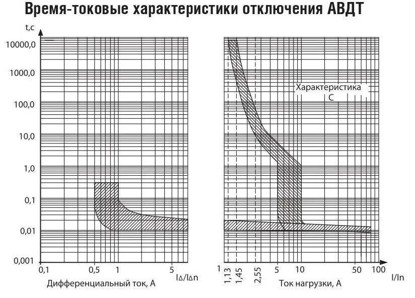 Ток срабатывания автоматического выключателя. Ток срабатывания расцепителя автоматического выключателя. Автоматический выключатель s282uc-k6 карта селективности. График ВТХ автоматического выключателя. Ток отключения автоматического выключателя 25а с характеристикой в.