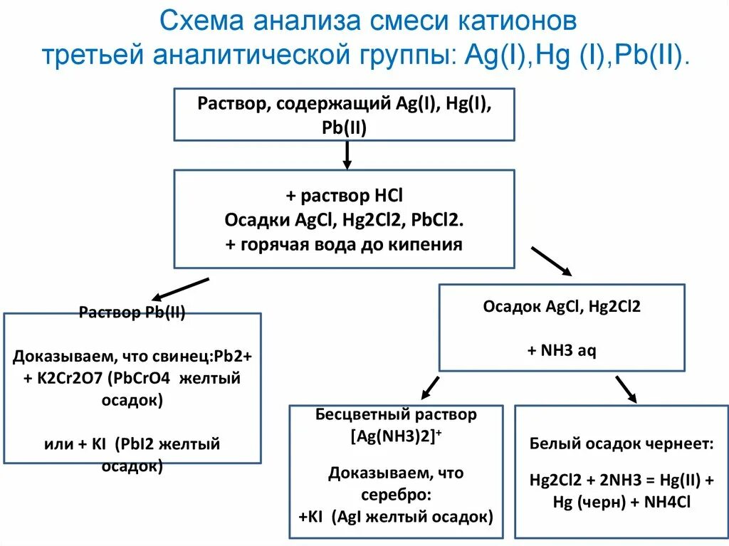Анализ смеси катионов 1 аналитической группы. Схема систематического анализа катионов 3 аналитической группы. Систематический ход анализа катионов 1 аналитической группы. Анализ смеси катионов 1 аналитической группы. Анализ смеси катионов 1 аналитической группы.