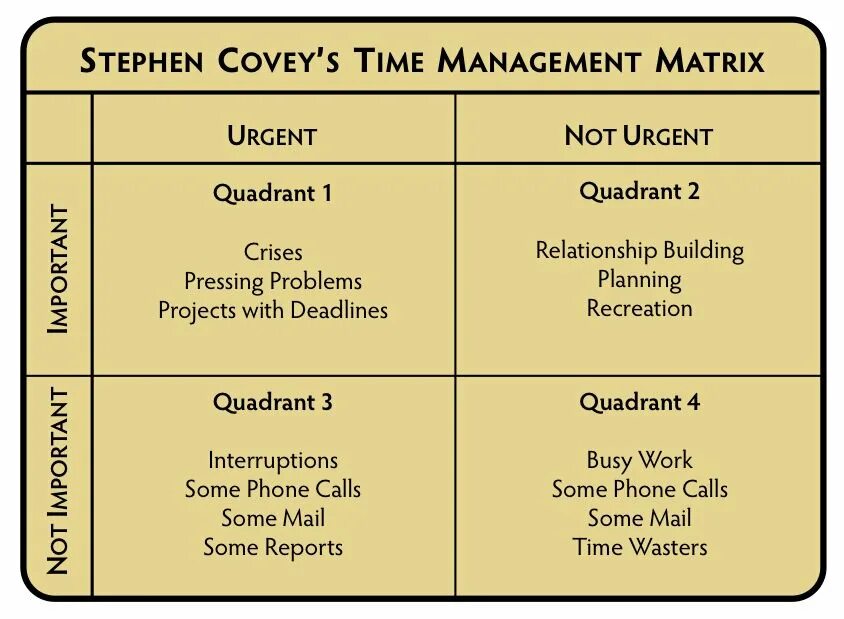 Time Management Matrix. Covey Matrix. Квадрант Коуви.. Квадрант менеджмент. Pressing problem