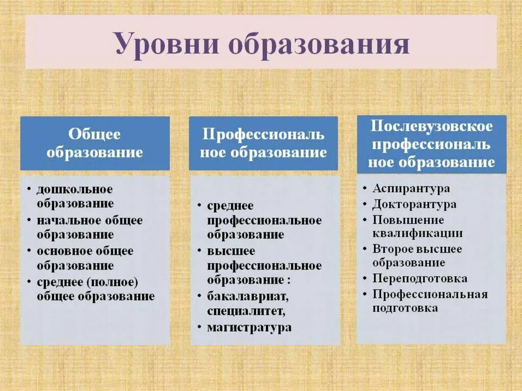 Каковы основные уровни. Степени образования Обществознание. Уровни образования Обществознание. Уровень. Уровни образования таблица.