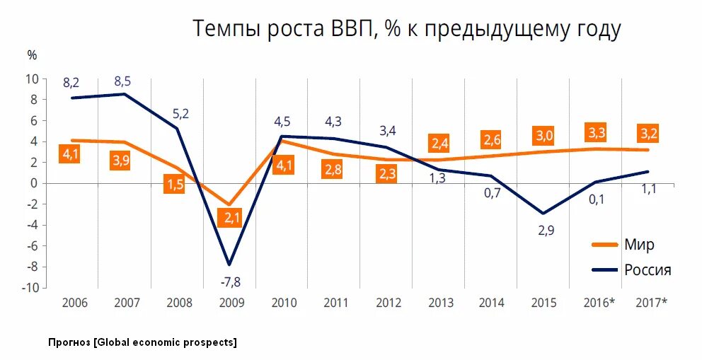 Темпы роста России по годам. Темпы роста ВВП России по годам график. Динамика роста ВВП России за последние 10 лет. График экономического роста России с 1991 года. 2015 год 2016 год темп