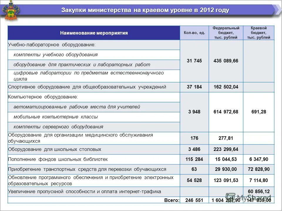 Направленность финансирования россии. Организации финансируемые из федерального бюджета список. Что такое софинансирование в бюджете. Предельный уровень софинансирования субъекта что это. Софинансирование из федерального бюджета.