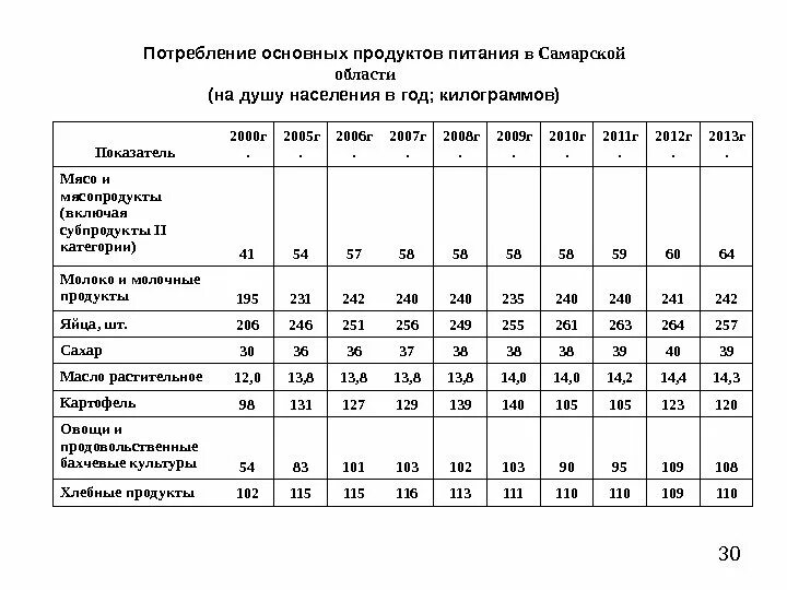 Душу населения и по основным. Потребление основных продуктов питания на душу населения в 2025 году. потребление продуктов питания на душу населения в россии 2019. потребление продуктов питания на душу населения в россии 2025. потребление основных продуктов питания по рф на душу населения в год.