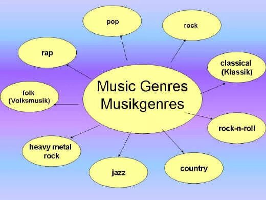 Types of music. Types of music