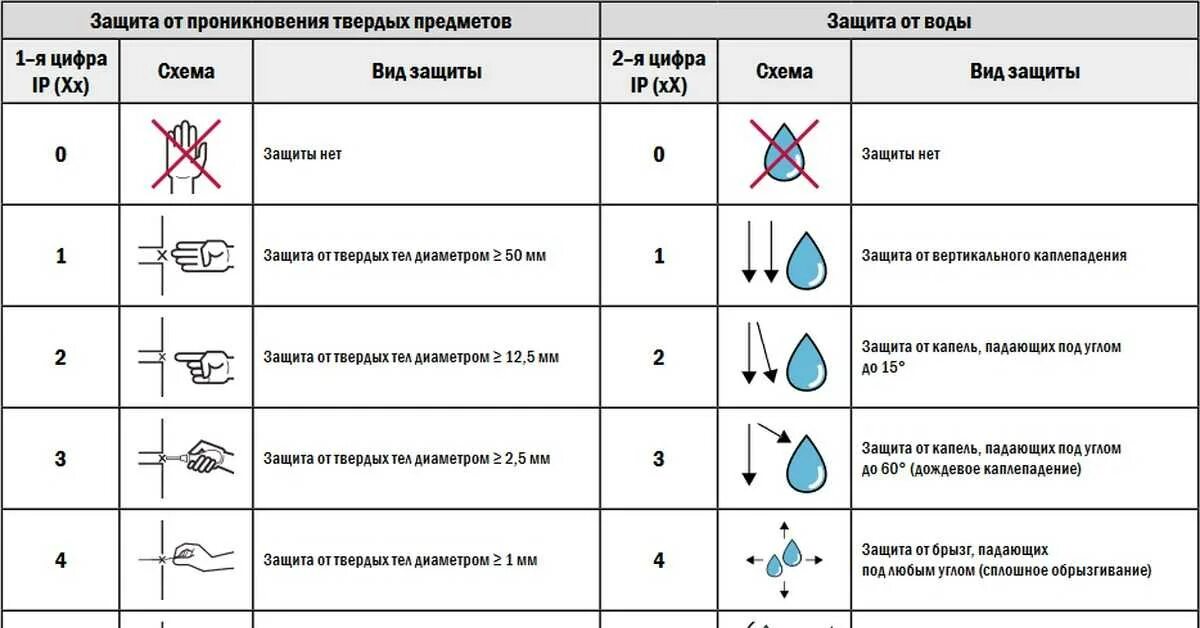 Класс защиты расшифровка. Степень защиты IP расшифровка. IP таблица степени защиты. Степень защиты IP расшифровка таблица. IP защита расшифровка таблица.