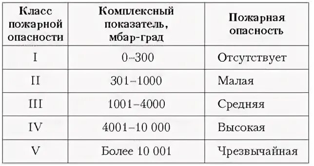 Классы пожарной опасности в лесах