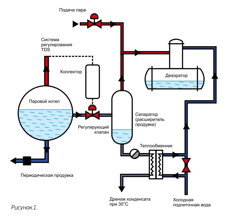 Схема непрерывной продувки котла. Расширитель непрерывной продувки котла схема. Расширитель периодической продувки котла. Схема периодической продувки парового котла. Контроль воды в котле