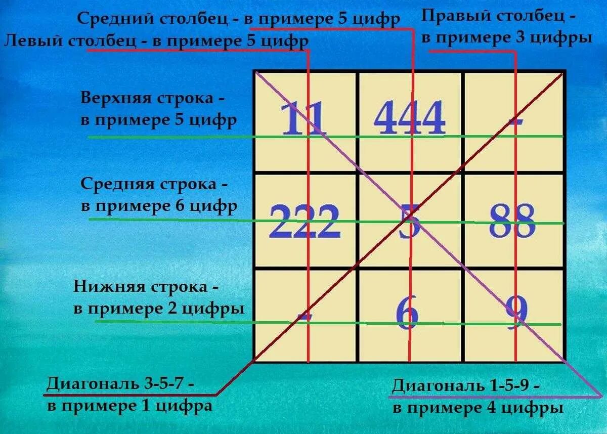 Рассчитать пифагора по дате рождения. Квадрат судьбы по дате. Квадрат судьбы Пифагора по дате рождения. Таблица Пифагора по дате рождения. Магический квадрат Пифагора.