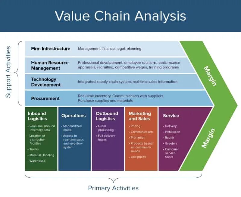 Porter value Chain модель. Value Chain пример. Value Chain Analysis. Activity material