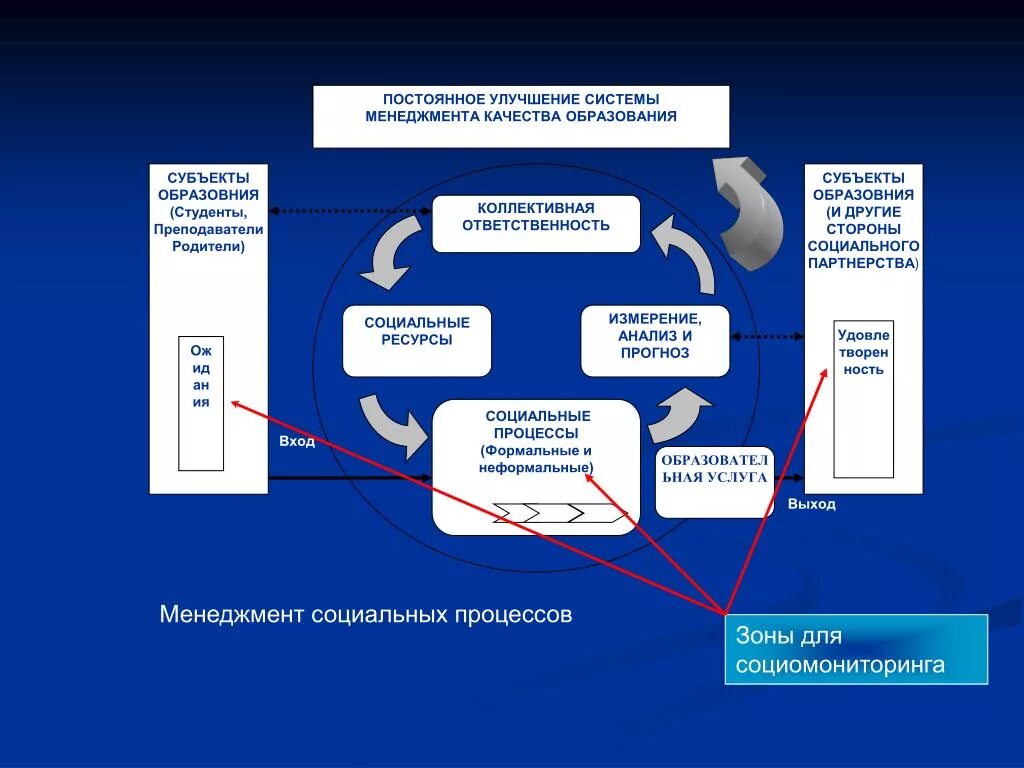 Улучшенная система. Постоянное улучшение СМК. Улучшение системы менеджмента качества. Постоянное улучшение системы менеджмента. Постоянное улучшение системы СМК.