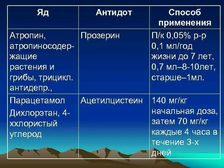 Антидот при отравлении атропином. Атропин является антидотом при отравлении. атропин применяют как антидот при отравлении:. передозировка атропином антидот.