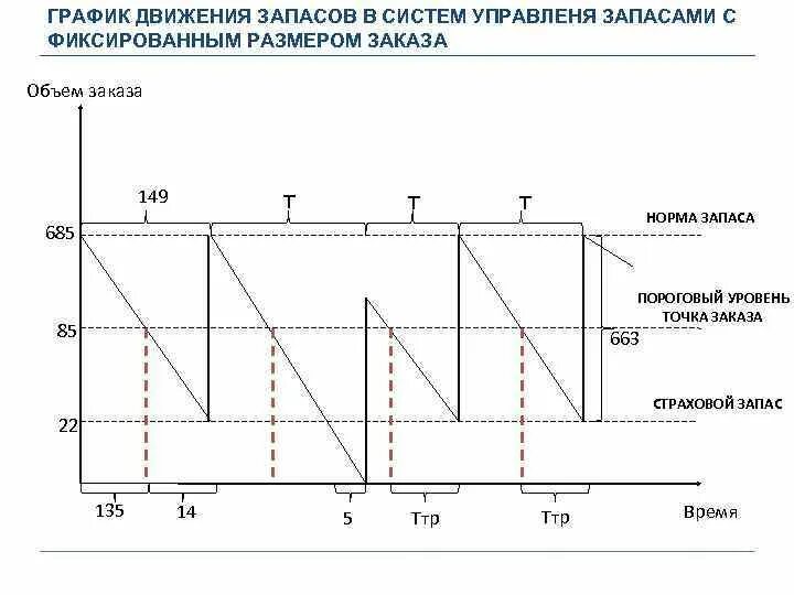 Запас на время поставки. Модель управления запасами с фиксированным размером заказа. Система управления запасами с фиксированным размером заказа график. Формула системы управления запасами с фиксированным размером заказа. График движения запасов.