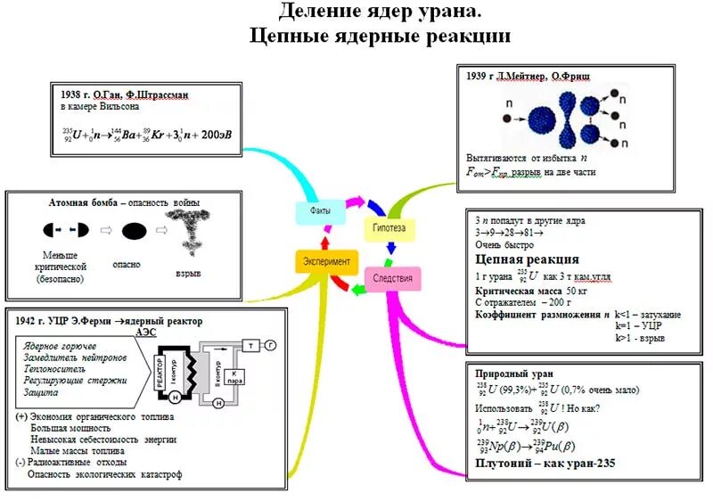 Конспект деление ядер урана. Цепная ядерная реакция опорный конспект. Ядерные реакции физика 11 класс опорный конспект. Цепные ядерные реакции конспект. Цепная реакция деления ядер урана ядерный реактор.