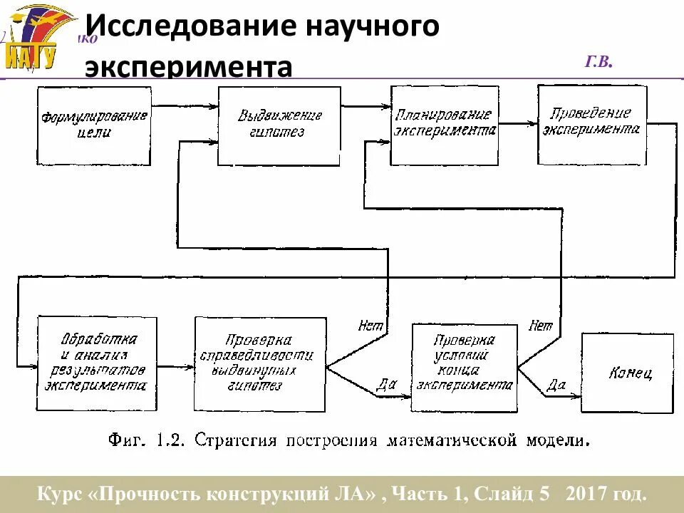 Модель научного эксперимента