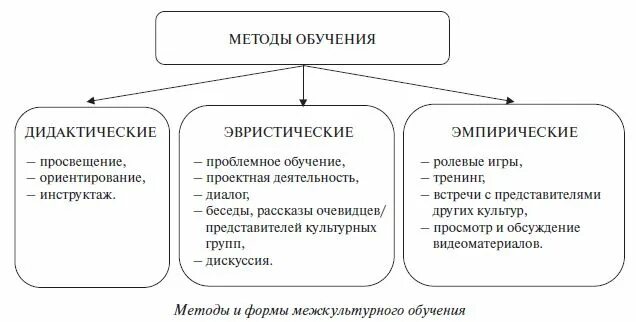 Дидактические методы классификация. Дидактические методы обучения. Методы обучения в дидактике. Методы и приемы дидактики. Дидактические методы в педагогике.