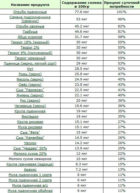 Где содержится селен в продуктах таблица. Таблица продуктов содержащих селен. Селен в каких продуктах содержится в большом количестве таблица. Селен продукты содержащие селен таблица.
