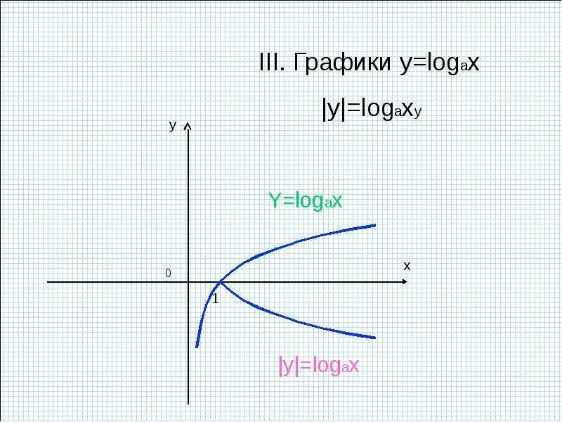 Y loga x функция. Y logax график. Y loga x график. Графики с модулем построение.