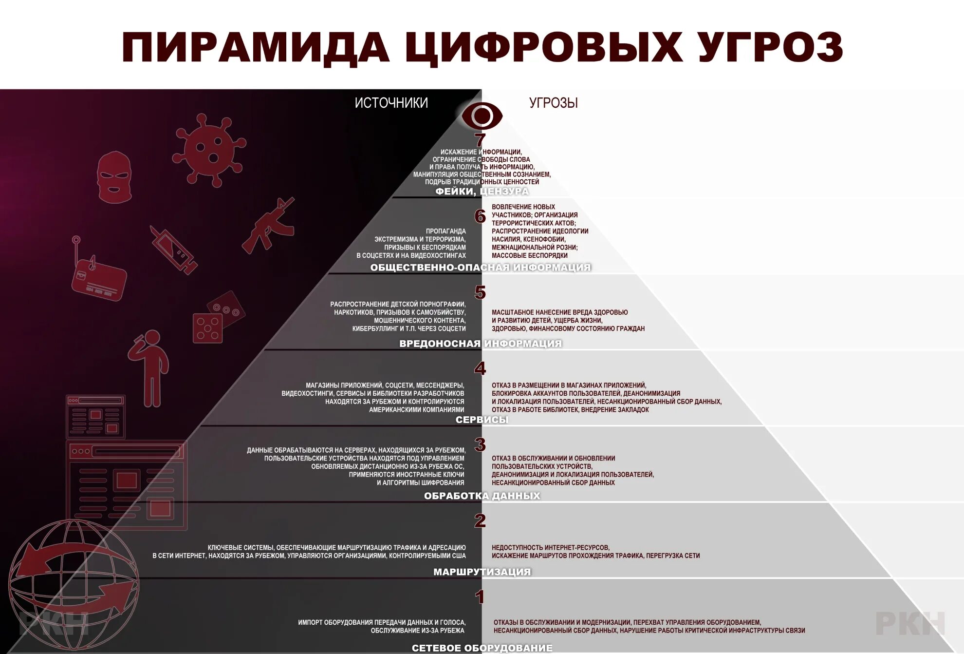 Угрозы россии 2023. Пирамида цифровых угроз. Пирамида цифровых угроз Роскомнадзор. Риски кибербезопасности. Пирамида мирового порядка.