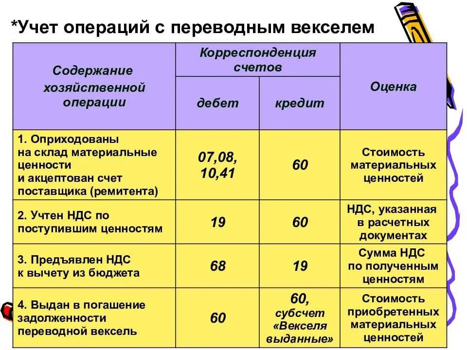 Вексель в отчетности. Учет векселей в бухгалтерском учете. Учёт векселей в бухгалтерском учете проводки. Вексель счет бухгалтерского учета. Векселя на каком счете учитываются выданные.