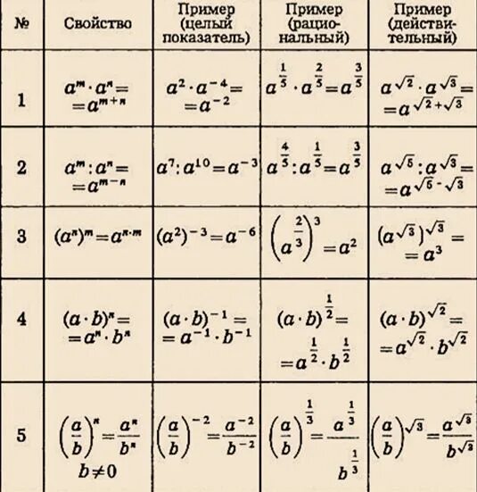 Правила степеней словами. Свойство степеней таблица. Свойства степеней таблица с примерами. Свойства степеней формулы таблица. Формула нахождения степени.