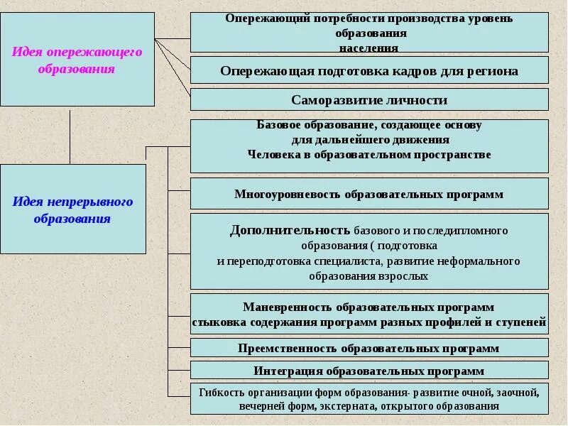 Опережающего развития образования. Опережающего образование это. принцип опережающего обучения. схема системы опережающего образования. опережающая подготовка кадров.