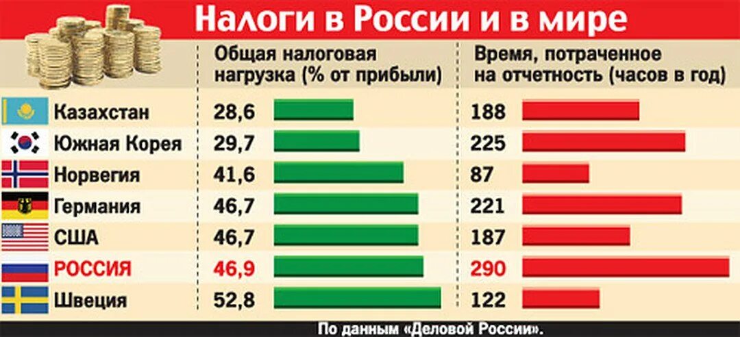 В каких странах есть налоги. Налоги в России. Налоги в США И России. Сравнение налогов в России и США. Налогообложение США И России в сравнении.