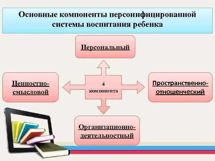 Основные составляющие воспитания. Персонифицированные системы. Компоненты системы воспитания. Основополагающие компоненты системы воспитания. Персонифицированный подход в образовании.