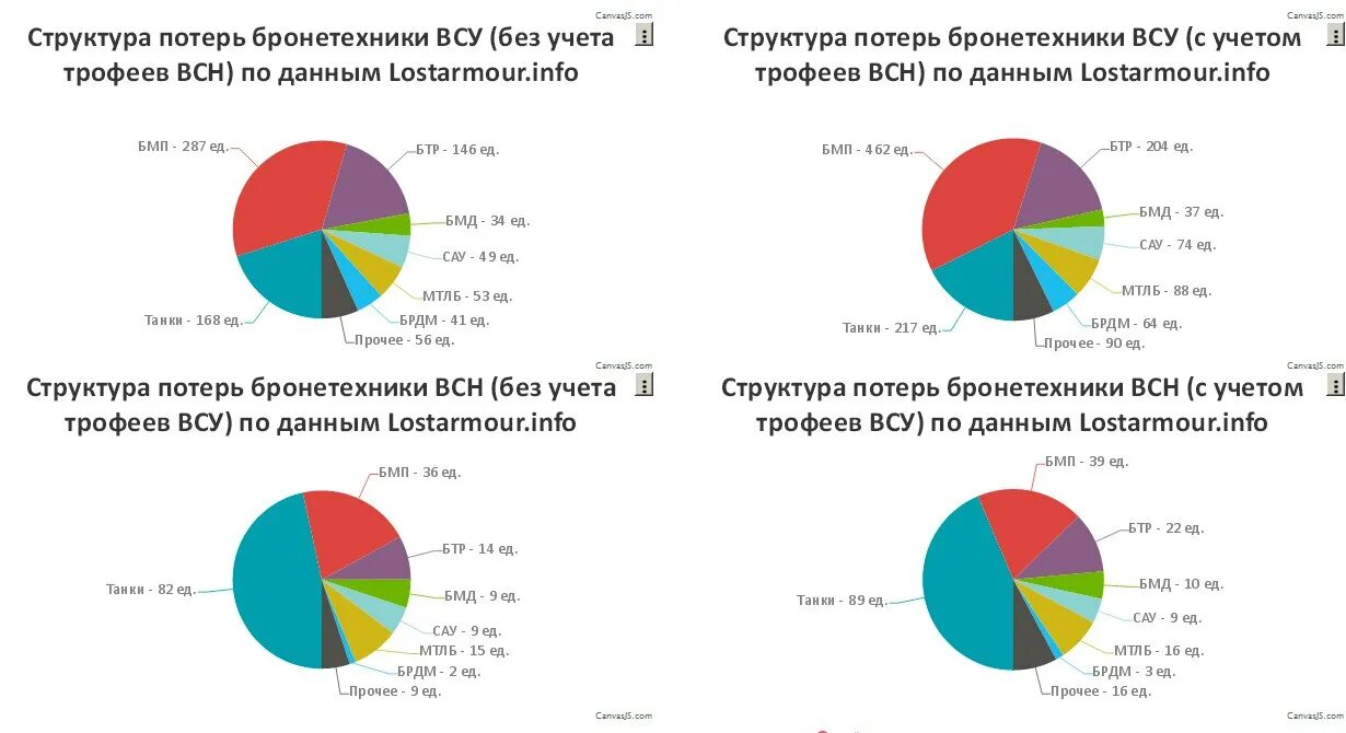 Украина сколько франций. Потери бронетехники на Украине статистика. Статистика потерь бронетехники РФ В Украине. Сколько техники потеряла Украина. Сколько бронетехники потеряла Россия.