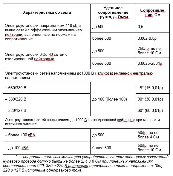Сопротивление контура заземления нормы. Норма измерение сопротивления контура заземления. Нормы замер сопротивления контура заземления периодичность. Какое должно быть сопротивление контура заземления.