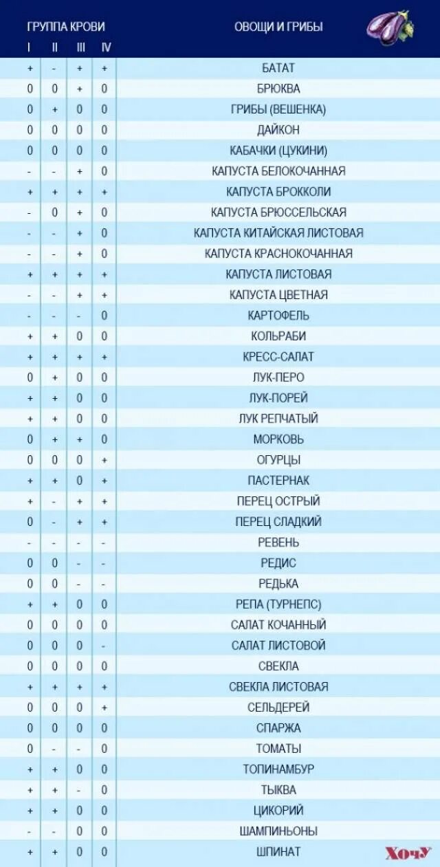 Группы крови список. Диета 2 группа крови положительная таблица продуктов. 1 Группа крови питание таблица. Таблица питания по группе крови 1 положительная. Что можно кушать по группе крови 2 положительная таблица продуктов.