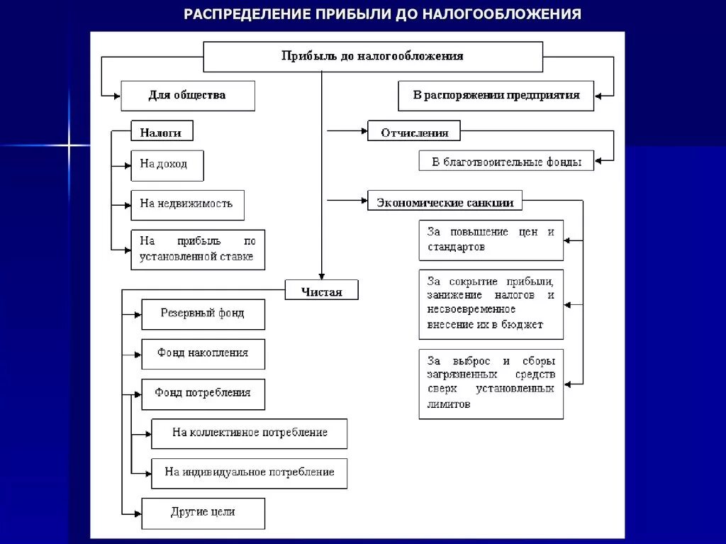 Формирование налогооблагаемой прибыли схема. Последовательность этапов формирования прибыли до налогообложения. Состав налогооблагаемой прибыли схема. Схема налогообложения прибыли. Занижение налога на прибыль