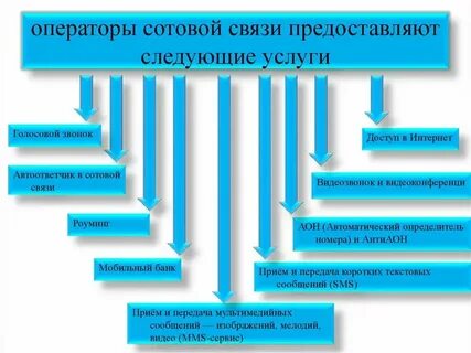 Услуги сотовой связи примеры