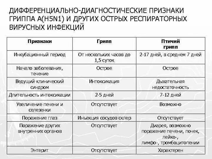 Развитие орви. ОРВИ периоды заболевания. Дифференциальная диагностика респираторных вирусных инфекций. Инкубационный период вирусных заболеваний у детей. Инкубационный период острого респираторного заболевания.