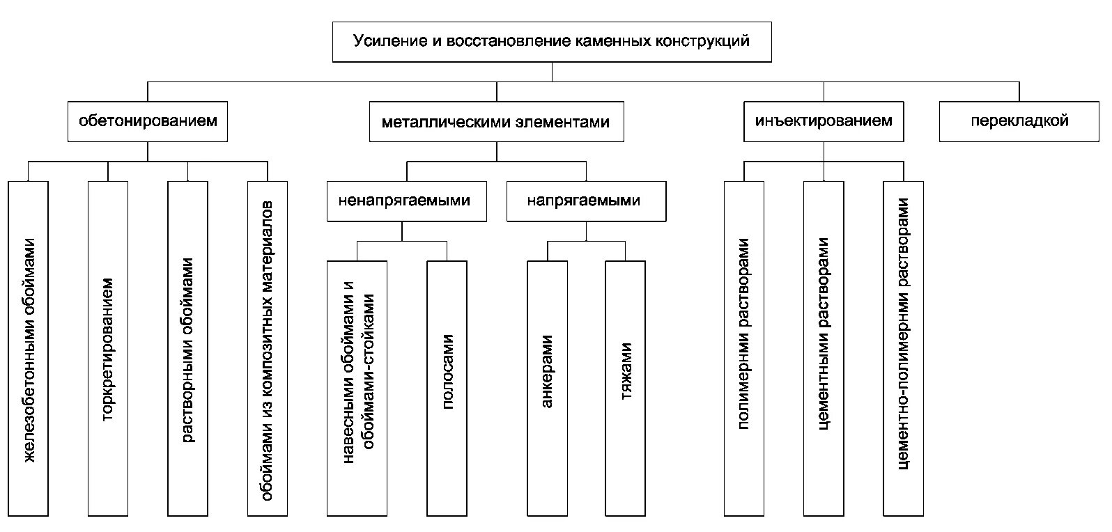 Усиленные методы. Классификация методов усиления конструкций. Классификация методов усиления каменных конструкций. Классификация способов усиления железобетонных конструкций. Способы усиления конструкций.